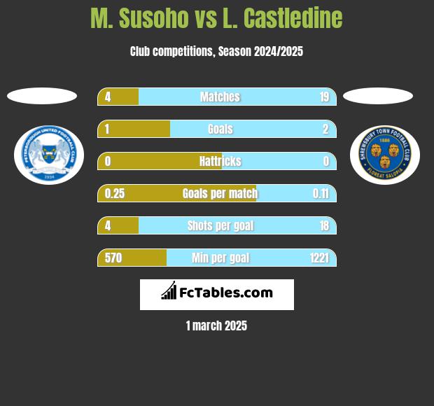 M. Susoho vs L. Castledine h2h player stats