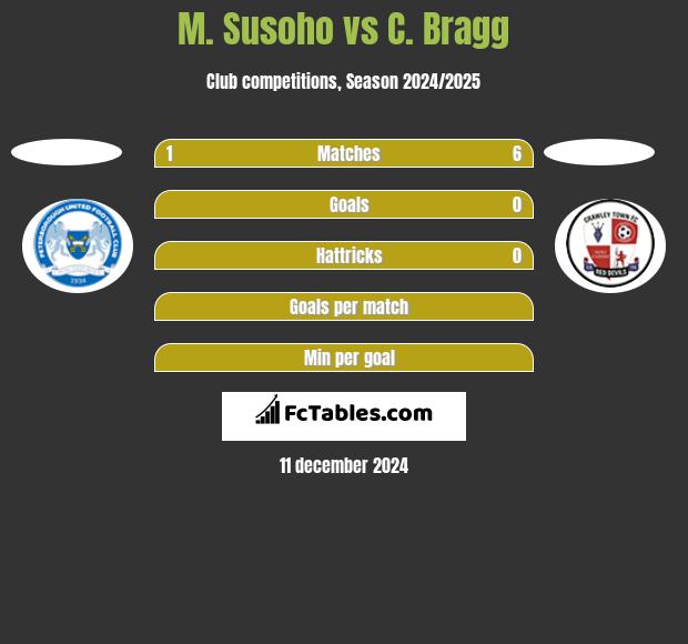 M. Susoho vs C. Bragg h2h player stats