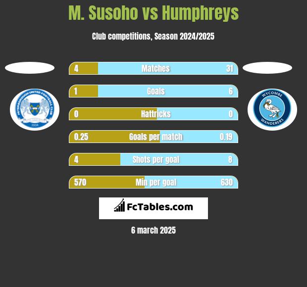 M. Susoho vs Humphreys h2h player stats