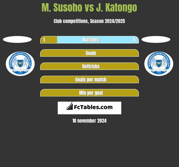 M. Susoho vs J. Katongo h2h player stats