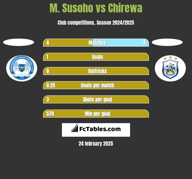 M. Susoho vs Chirewa h2h player stats