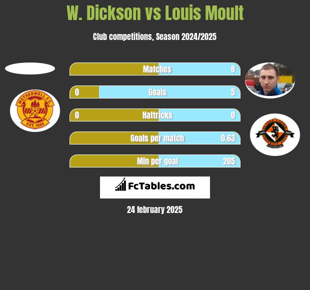 W. Dickson vs Louis Moult h2h player stats