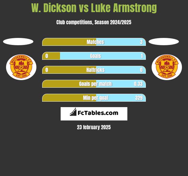 W. Dickson vs Luke Armstrong h2h player stats