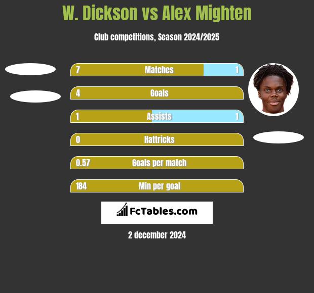 W. Dickson vs Alex Mighten h2h player stats