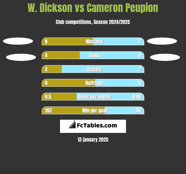 W. Dickson vs Cameron Peupion h2h player stats