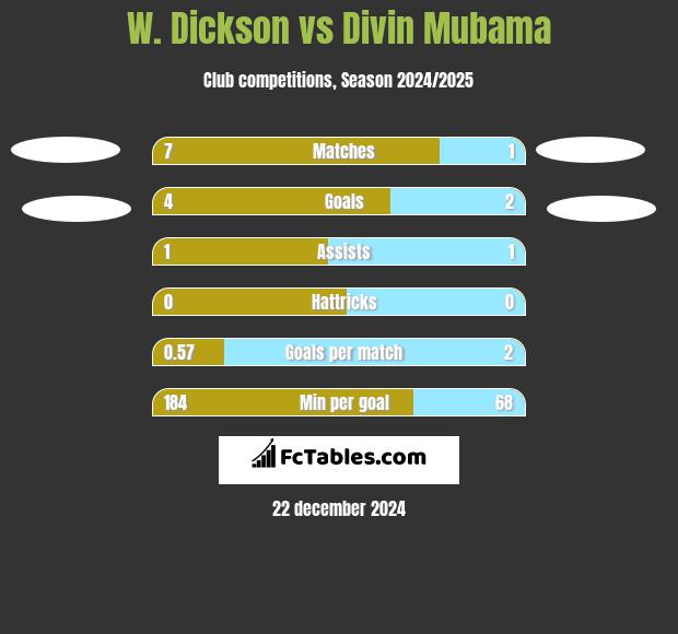 W. Dickson vs Divin Mubama h2h player stats