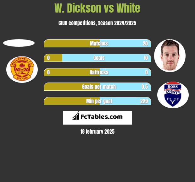 W. Dickson vs White h2h player stats