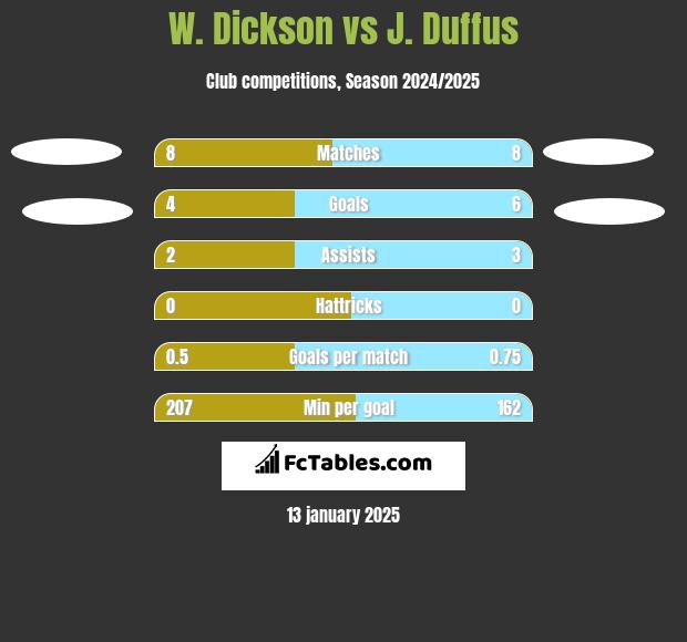 W. Dickson vs J. Duffus h2h player stats