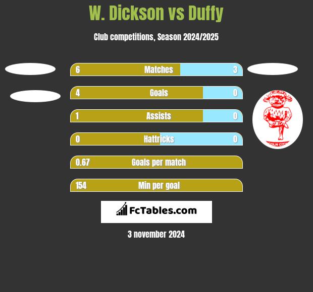 W. Dickson vs Duffy h2h player stats