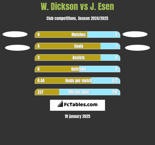 W. Dickson vs J. Esen h2h player stats