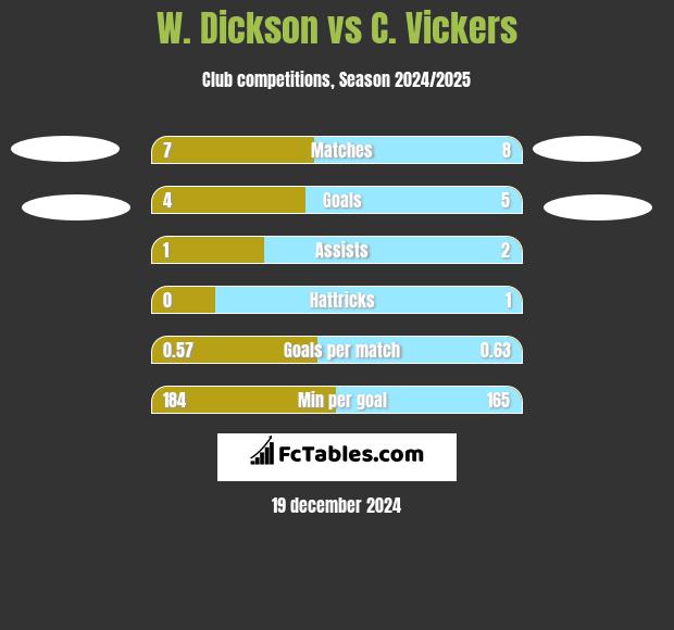 W. Dickson vs C. Vickers h2h player stats