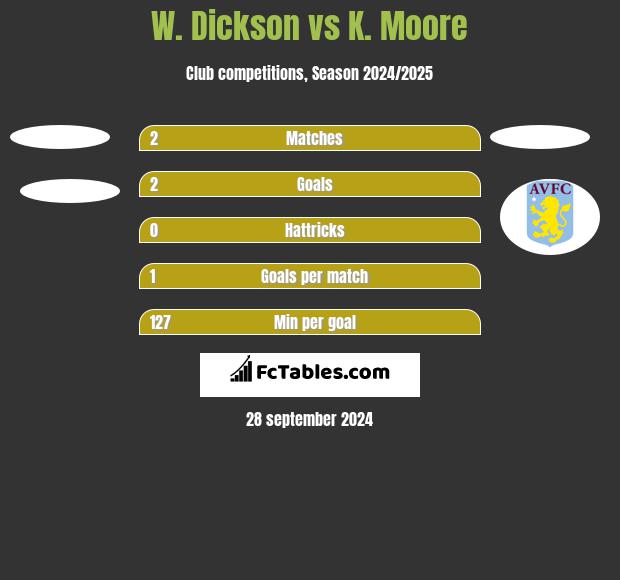 W. Dickson vs K. Moore h2h player stats