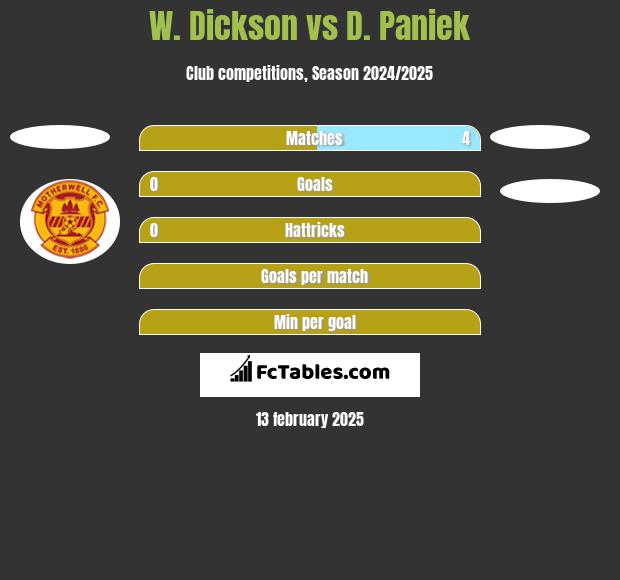 W. Dickson vs D. Paniek h2h player stats