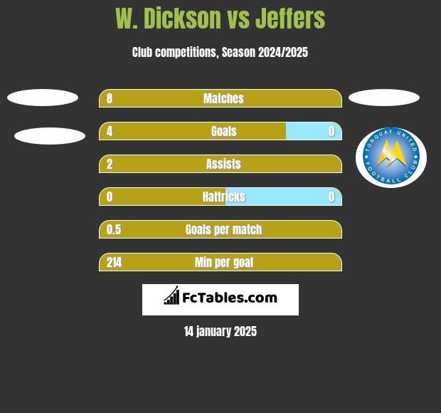 W. Dickson vs Jeffers h2h player stats