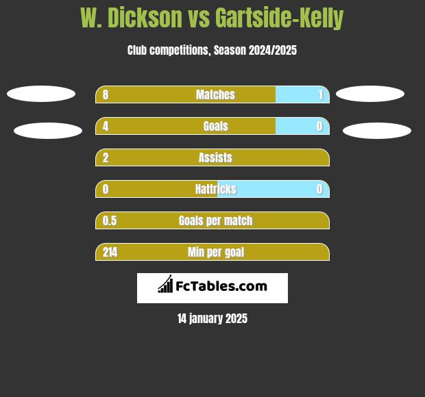 W. Dickson vs Gartside-Kelly h2h player stats