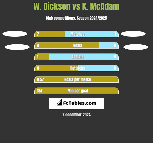 W. Dickson vs K. McAdam h2h player stats