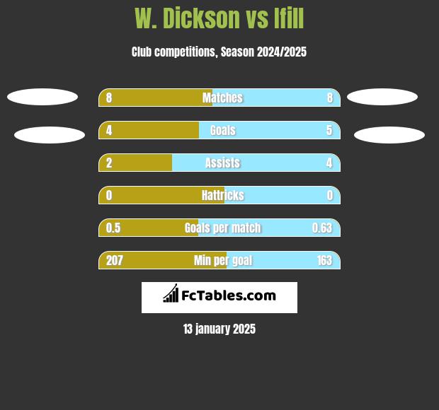 W. Dickson vs Ifill h2h player stats