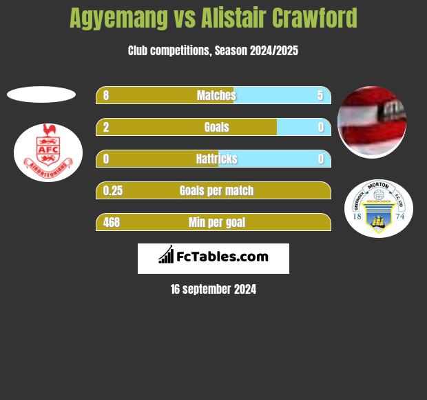 Agyemang vs Alistair Crawford h2h player stats