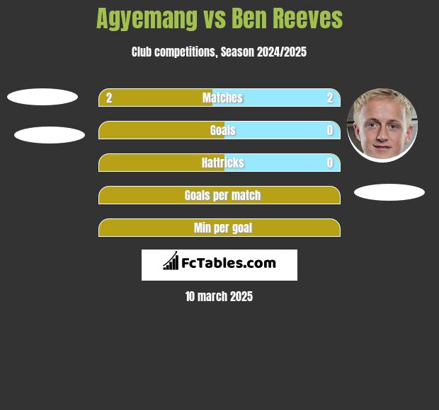 Agyemang vs Ben Reeves h2h player stats