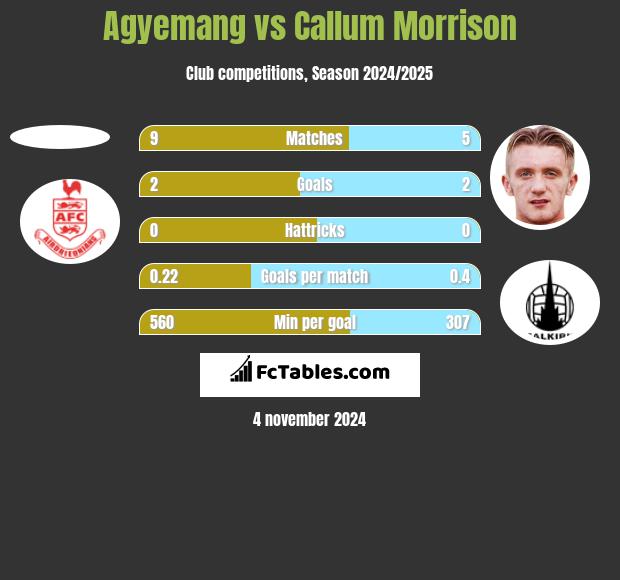 Agyemang vs Callum Morrison h2h player stats