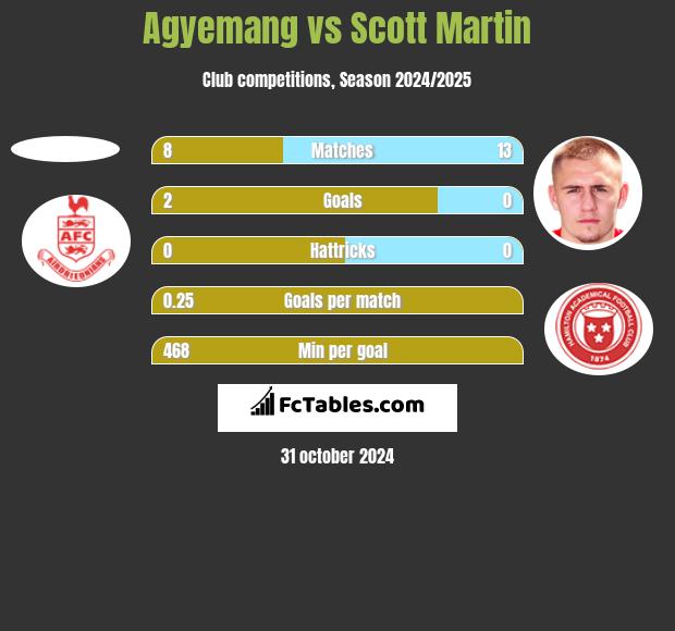 Agyemang vs Scott Martin h2h player stats