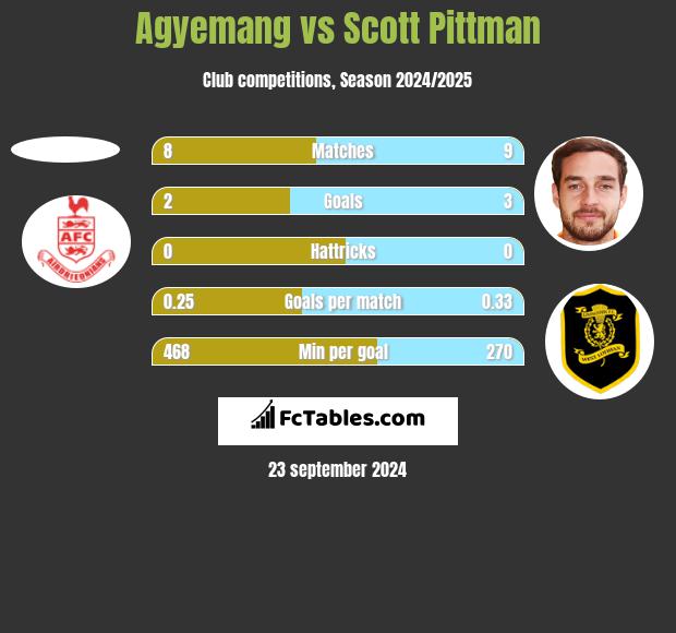 Agyemang vs Scott Pittman h2h player stats