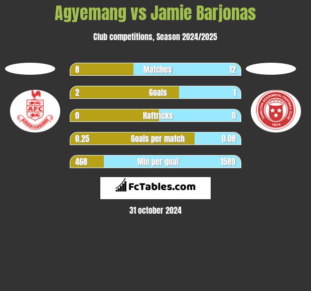 Agyemang vs Jamie Barjonas h2h player stats