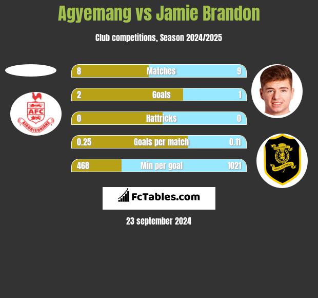 Agyemang vs Jamie Brandon h2h player stats