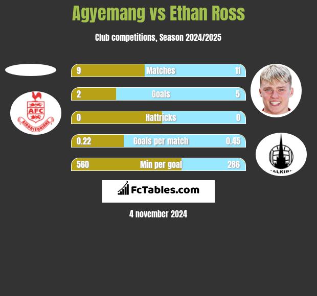 Agyemang vs Ethan Ross h2h player stats