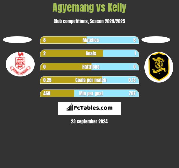 Agyemang vs Kelly h2h player stats