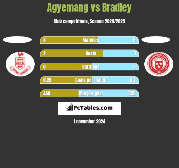 Agyemang vs Bradley h2h player stats