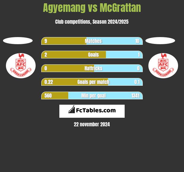 Agyemang vs McGrattan h2h player stats