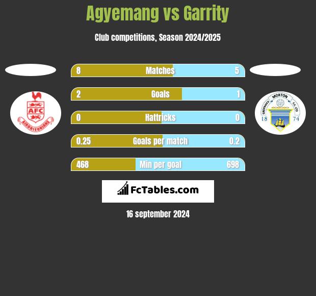 Agyemang vs Garrity h2h player stats