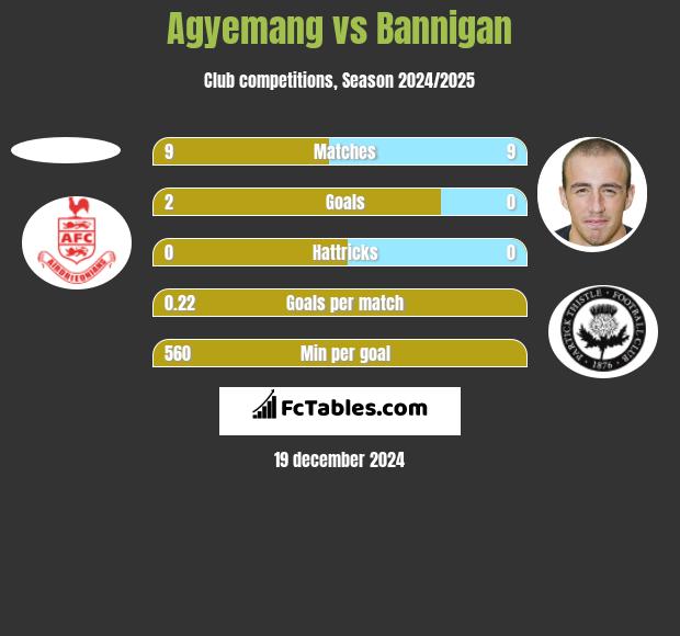 Agyemang vs Bannigan h2h player stats