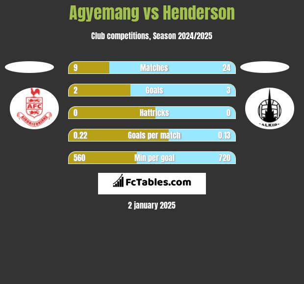 Agyemang vs Henderson h2h player stats