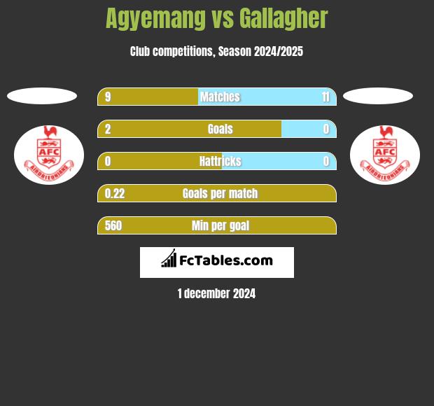 Agyemang vs Gallagher h2h player stats