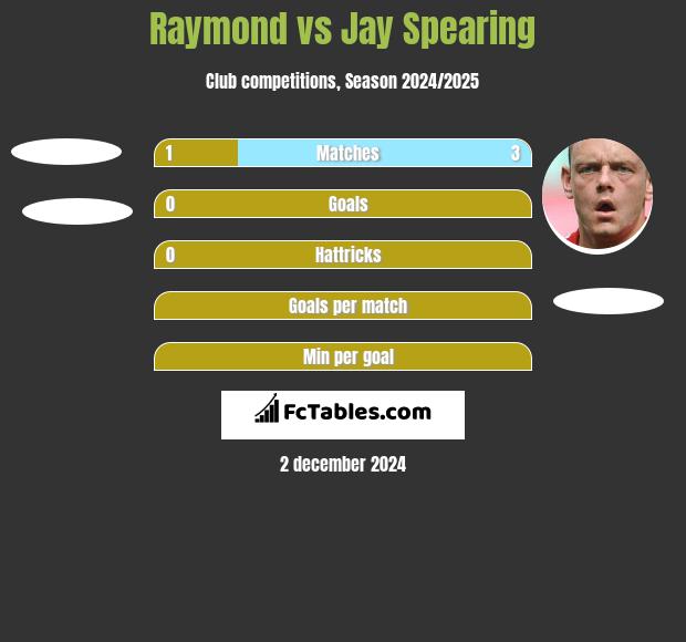 Raymond vs Jay Spearing h2h player stats