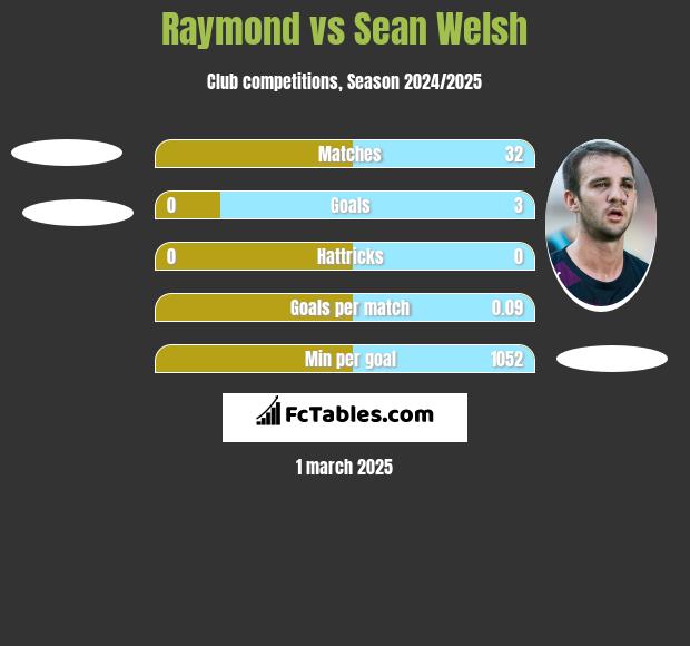 Raymond vs Sean Welsh h2h player stats