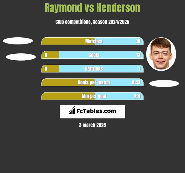 Raymond vs Henderson h2h player stats