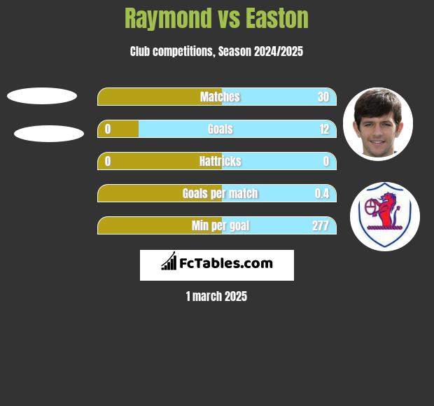 Raymond vs Easton h2h player stats