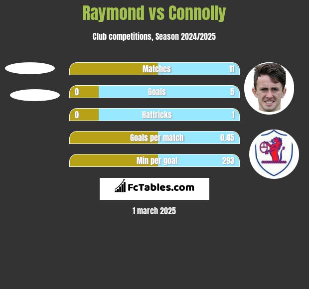 Raymond vs Connolly h2h player stats