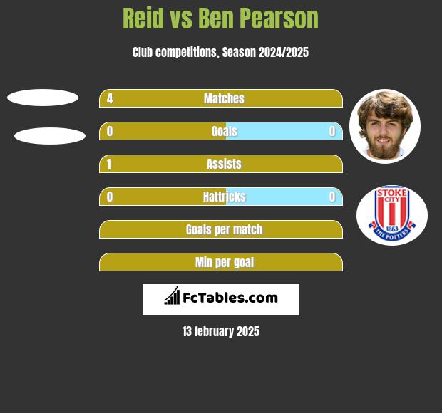 Reid vs Ben Pearson h2h player stats