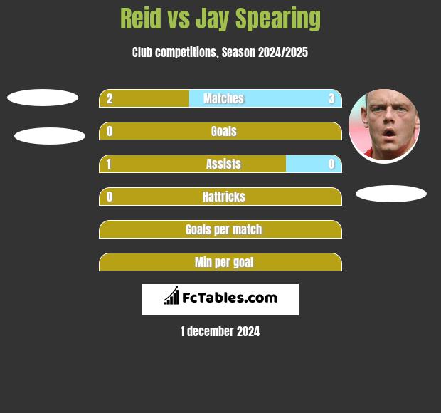 Reid vs Jay Spearing h2h player stats