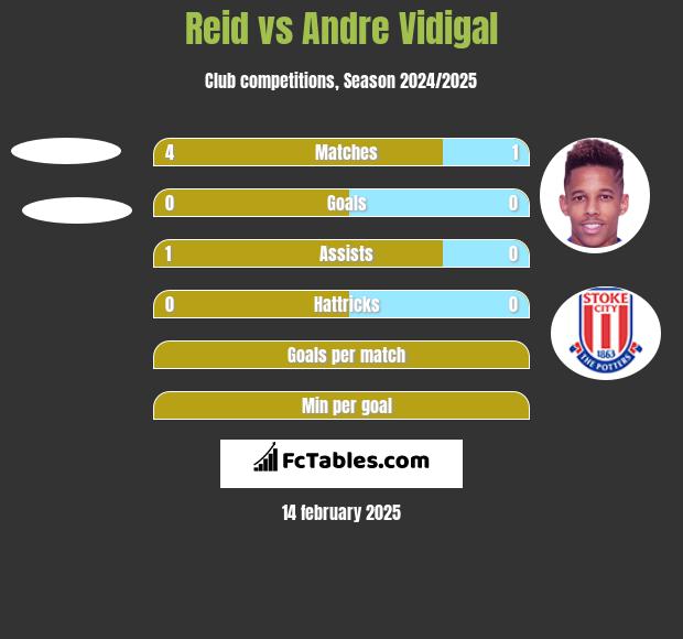 Reid vs Andre Vidigal h2h player stats