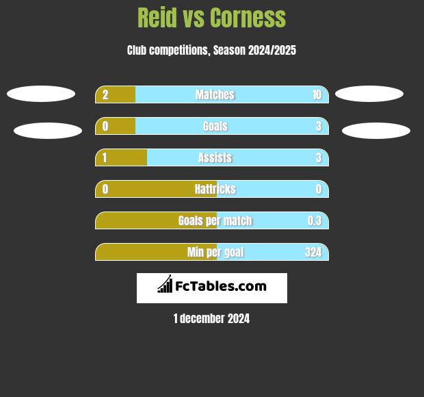 Reid vs Corness h2h player stats