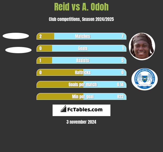 Reid vs A. Odoh h2h player stats