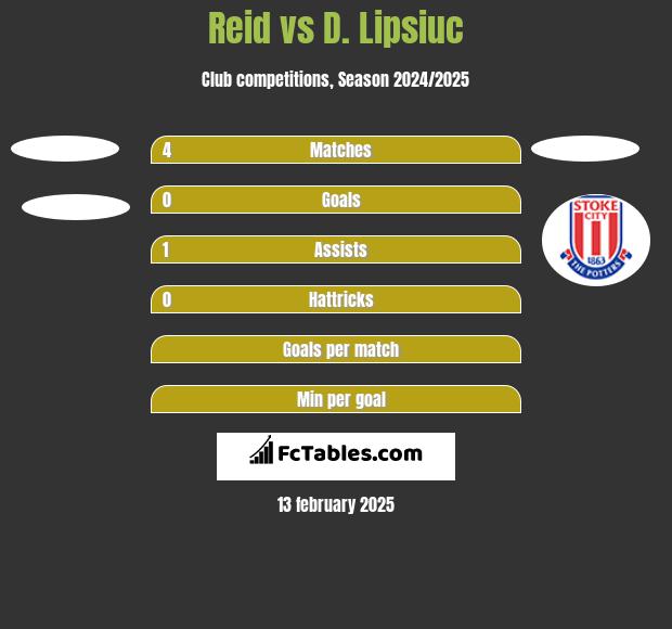 Reid vs D. Lipsiuc h2h player stats