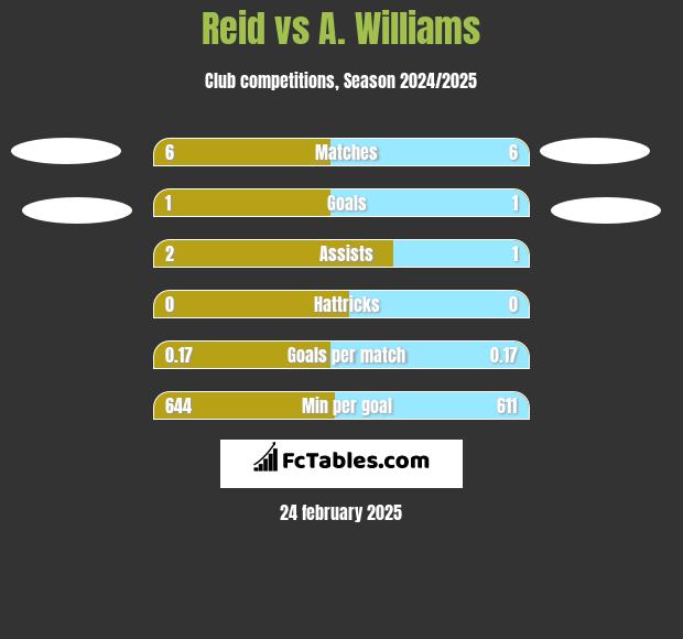 Reid vs A. Williams h2h player stats