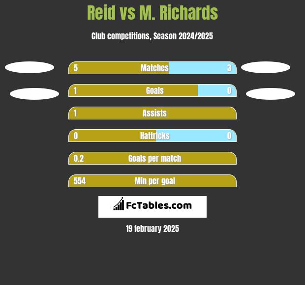 Reid vs M. Richards h2h player stats