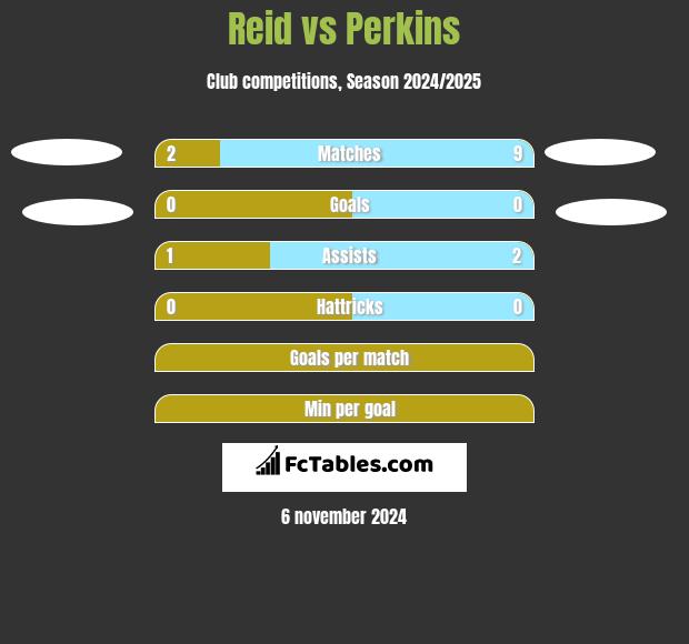 Reid vs Perkins h2h player stats